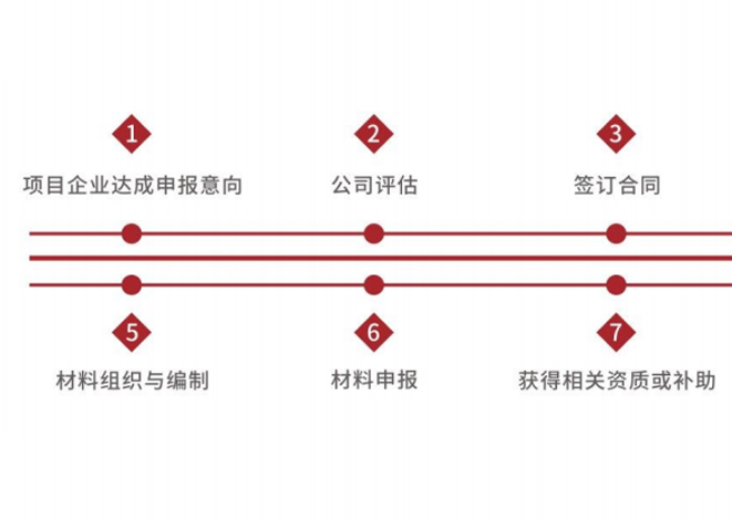 項目申請流程