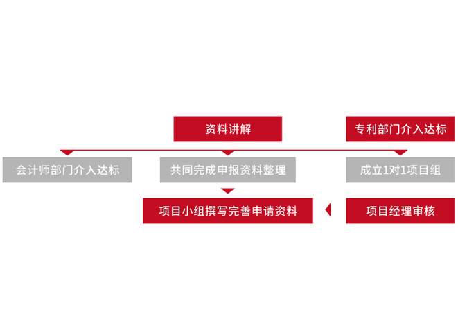 高新企業申報流程