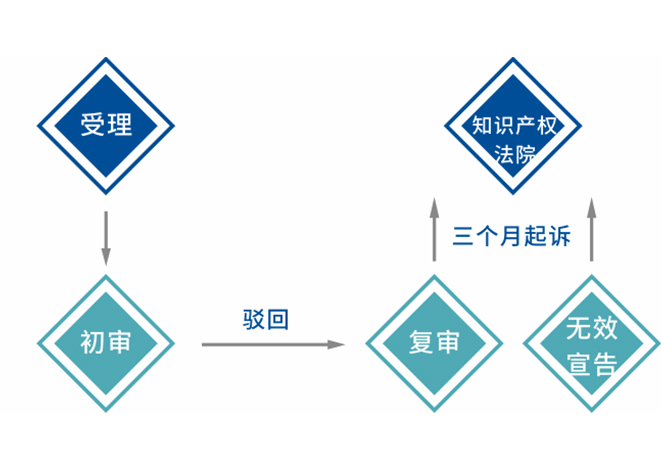 發明專利申請流程