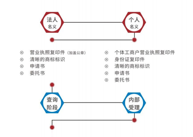 商標申請流程